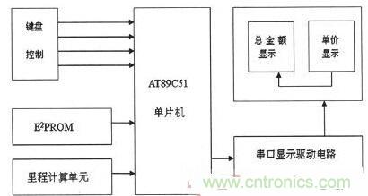 【導(dǎo)讀】為解決出租車的行業(yè)收費(fèi)不合理問題，需要優(yōu)化出租車計(jì)價器。本文針對這一弊端，設(shè)計(jì)了一款采用KEIL 51進(jìn)行系統(tǒng)軟件設(shè)計(jì)和PROTEUS進(jìn)行系統(tǒng)仿真操作。經(jīng)調(diào)試產(chǎn)品設(shè)計(jì)良好。 本文主要是以AT89C51微處理器為核心芯片，分別控制DS1302實(shí)時時鐘系統(tǒng)、AEE4霍耳傳感測距系統(tǒng)、按鍵系統(tǒng)、AT24C02掉電存儲系統(tǒng)以及數(shù)碼顯示系統(tǒng)，達(dá)到智能計(jì)價的目的。 1出租車智能計(jì)價系統(tǒng)總體設(shè)計(jì) 利用AT89C51作為單片機(jī)核心器件設(shè)計(jì)的智能計(jì)價系統(tǒng)，使用方便、靈敏性好，其強(qiáng)大的控制處理功能和可擴(kuò)展功能為設(shè)計(jì)電路提供了很好的選擇。利用其I/O端口及其控制的多功能特點(diǎn)，采用按鍵控制進(jìn)行分屏顯示，實(shí)現(xiàn)基本乘車計(jì)價和信息顯示功能。系統(tǒng)總體設(shè)計(jì)框圖如圖1所示。 圖1 系統(tǒng)總體設(shè)計(jì)框圖 在系統(tǒng)硬件設(shè)計(jì)中，以AT89C51單片機(jī)為控制中心，外接A44E霍爾傳感器信號采集模塊、時鐘模塊、按鍵模塊、顯示模塊以及掉電保護(hù)存儲模塊。其中，選用A44E霍爾傳感器信號采集模塊可將磁感應(yīng)轉(zhuǎn)換為脈沖信號，從而計(jì)測出行車?yán)锍?；時鐘模塊采用DS1302芯片，設(shè)置標(biāo)準(zhǔn)時鐘；掉電存儲模塊采用AT24C02芯片，以確保掉電時數(shù)據(jù)自動保存在存儲單元；當(dāng)系統(tǒng)重新上電時，能自動讀取數(shù)據(jù)；按鍵模塊采用四個按鍵控制，可實(shí)現(xiàn)分屏顯示功能；顯示模塊采用8位LED數(shù)碼管進(jìn)行顯示。 2系統(tǒng)軟件設(shè)計(jì) 2.1系統(tǒng)主程序 在主程序模塊中，不僅需要完成參量和接口的初始化設(shè)計(jì)、出租車起步價和單價的設(shè)置以及中斷、計(jì)算等操作，還應(yīng)設(shè)置啟動/清除標(biāo)志、里程以及價格寄存器，并對其進(jìn)行初始化。最后，為實(shí)現(xiàn)寄存器中內(nèi)容的完整性及精確性，主程序應(yīng)能分別完成啟動、清除、計(jì)程及計(jì)費(fèi)等操作。 當(dāng)出租車起步運(yùn)行時，計(jì)價器同時啟動開始計(jì)價，根據(jù)里程寄存器中的存儲數(shù)據(jù)進(jìn)行運(yùn)算并判別行駛路程是否超過起步價的里程。若已超過起步價里程，則根據(jù)里程值、單價數(shù)和起步價等來綜合計(jì)算當(dāng)前的乘車費(fèi)用；當(dāng)處于等待時段時，若無脈沖輸入，不產(chǎn)生中斷，一旦等待時間超過預(yù)設(shè)時間則會把等待超標(biāo)費(fèi)用另加到乘車總費(fèi)用中，并顯示相關(guān)信息。系統(tǒng)主程序流程圖如圖2所示。 圖2 系統(tǒng)主程序流程圖 2.2系統(tǒng)模塊程序 系統(tǒng)模塊程序主要包括五個服務(wù)程序：顯示子程序、里程計(jì)數(shù)中斷、定時中斷、中途等待中斷和按鍵服務(wù)程序。各服務(wù)程序介紹如下： （1）顯示子程序。由于采取的是分屏數(shù)據(jù)顯示方式，因此需要用到4款顯示子程序：時、分、秒的顯示，金額單價的顯示，路程單價的顯示以及標(biāo)準(zhǔn)時間的顯示。 （2）里程計(jì)數(shù)中斷?；舳鷤鞲衅髅枯敵鲆粋€低電平信號便中斷一次，當(dāng)里程計(jì)數(shù)器計(jì)滿1000個里程脈沖時，便將當(dāng)前計(jì)數(shù)送至里程計(jì)數(shù)中斷服務(wù)程序，并將當(dāng)前行車?yán)锍碳跋嚓P(guān)數(shù)據(jù)傳至行車?yán)锍膛c乘車費(fèi)用寄存器中。 （3）定時中斷。在定時中斷服務(wù)程序中，設(shè)置一次中斷時間為50ms，20次中斷時間為1s，計(jì)滿1s后將數(shù)據(jù)送到相應(yīng)顯示單元實(shí)時顯示。 （4）中途等待中斷。在計(jì)數(shù)狀態(tài)下霍耳開關(guān)無信號輸出時，片內(nèi)定時器啟動。等待計(jì)時每達(dá)到5分鐘，就會在當(dāng)前金額基礎(chǔ)上自動加上中途等待費(fèi)用。等待結(jié)束后計(jì)價系統(tǒng)自動轉(zhuǎn)換到正常計(jì)價程序。 （5）按鍵服務(wù)程序。按鍵服務(wù)采取查詢模式，設(shè)置在主程序中。當(dāng)無按鍵按下時，單片機(jī)循環(huán)運(yùn)行主程序；按鍵被按下，則轉(zhuǎn)向運(yùn)行相應(yīng)子程序，并進(jìn)行其他操作處理。 3系統(tǒng)仿真與功能實(shí)現(xiàn) 3.1仿真軟件Proteus簡介 Proteus仿真軟件是英國Labcenter Electronics公司設(shè)計(jì)開發(fā)的EDA工具，它不但擁有其它工具軟件的仿真功能，而且可仿真微處理器和相關(guān)外圍設(shè)備。Proteus軟件功能強(qiáng)大：擁有Proteus電子設(shè)計(jì)工具，就等同搭建了一個電子設(shè)計(jì)和分析平臺。利用功能強(qiáng)大的Proteus仿真軟件，我們可以實(shí)現(xiàn)對電路的仿真，以確定方案是否可行，并且可使設(shè)計(jì)過程流暢。 3.2電路功能仿真 首先通過Proteus平臺搭建電路，然后在KEIL中編寫相應(yīng)代碼，并將生成的HEX文件在Proteus平臺單片機(jī)模型中加載，便可看到仿真效果。 （1）單價仿真情況。根據(jù)實(shí)際情況，白天和夜晚的起步營運(yùn)價格是不一樣。對白天、夜晚分別進(jìn)行仿真實(shí)驗(yàn)，得仿真效果如圖3所示。 圖3 單價仿真效果圖 （a）白天單價（b）晚上單價 在圖3中，圖（a）為白天時間段，顯示白天的起步價為6元；圖（b）為夜晚時間段，顯示夜晚的起步價為7元。 （2）其它相關(guān)重要參數(shù)仿真。另外，對計(jì)價系統(tǒng)其他主要方面也進(jìn)行了仿真研究（為討論問題簡便，忽略了圖3所示電路部分，只顯示數(shù)據(jù)部分）， 仿真效果如圖4所示。具體介紹如下： 顯示3公里內(nèi)和3公里外的單價、里程和金額：圖4（a）顯示路程為2公里（3公里內(nèi)，起步價內(nèi)），金額為6元；圖4（b）為顯示里程為22公里（3公里外），顯示單價為2元，金額為44元。 圖4 其它相關(guān)重要參數(shù)仿真 顯示標(biāo)準(zhǔn)時間及里程用時：圖4（c）為當(dāng)前標(biāo)準(zhǔn)顯示時間08：20：28；圖4（d）為乘車過程用時20分28秒。 有無等待仿真對比效果：圖4（e）為路上沒有等待時間的價格；圖4（f）為路上有等待時間的價格。根據(jù)程序設(shè)置的每5分鐘加1元，可以看出圖4（f）中路上有等待時問，且等待時間為5分鐘。 （a）三公里內(nèi)（b）三公里外 （c）標(biāo)準(zhǔn)時間（d）里程用時 （e）無等待時間（f）有等待時間 通過觀察上述仿真效果，可分析得知：能在數(shù)碼管上顯示運(yùn)行單價、乘車?yán)锍?、行車用時及總費(fèi)用等相關(guān)信息，因此本系統(tǒng)設(shè)計(jì)達(dá)到了預(yù)期目標(biāo)和要求。 4系統(tǒng)實(shí)驗(yàn)及結(jié)果分析 按原理圖進(jìn)行焊接，確保接線無誤后。對實(shí)物進(jìn)行調(diào)試與實(shí)驗(yàn)，最終實(shí)驗(yàn)結(jié)果如圖5所示。 圖5 功能驗(yàn)證試驗(yàn) 由圖5實(shí)驗(yàn)結(jié)果可知： （1）圖5（a）為顯示單價。按下鍵1，進(jìn)入載客狀態(tài)，便會顯示單價。 （2）圖5（b）為顯示單價、里程和金額。此外當(dāng)?shù)綦姇r，數(shù)據(jù)被會送入存儲單元，重新上電后能顯示掉電前的相關(guān)數(shù)據(jù)，從而較好地實(shí)現(xiàn)掉電存儲保護(hù)功能。 （3）圖5（c）為顯示標(biāo)準(zhǔn)時間。按下鍵2便能查看標(biāo)準(zhǔn)時間。 （4）圖5（d）為行車用時。按下鍵3便能實(shí)時查看行車用時。 實(shí)驗(yàn)結(jié)果表明，利用AT89C51主控，霍爾傳感器進(jìn)行采集，AT24C02進(jìn)行掉電存儲保護(hù)，配以程序，就能較好地實(shí)現(xiàn)出租車智能計(jì)價功能。
