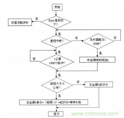 汽車電子的突破：出租車智能計(jì)價器的設(shè)計(jì)