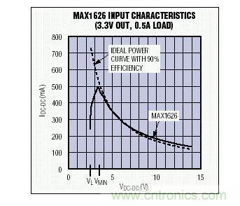 在VMIN以上，MAX1626的輸入I-V特性非常接近于90%效率的理想器件