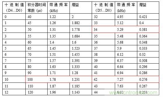 TPIC8101產(chǎn)品說(shuō)明書(shū)中第10頁(yè)的部分SPI查找表
