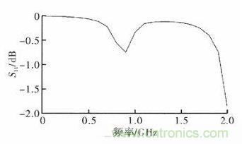 超小型、超高頻段的RFID標(biāo)簽PCB天線的設(shè)計