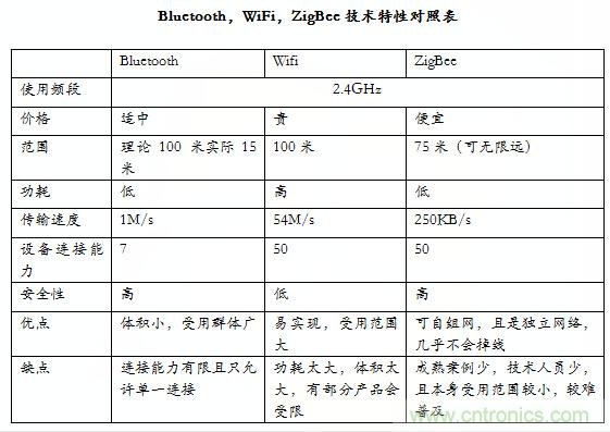 智能家居市場(chǎng)ZigBee/WiFi/藍(lán)牙三足鼎立，誰(shuí)能稱霸？
