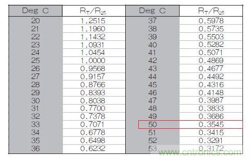 70℃或50℃時，熱敏電阻RT特性的理想值