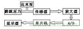 大牛漫談:腹腔壓力動態(tài)測量儀的原理解析