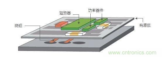 采用多層PCB中的嵌入式繞組以及帶集成式有源銅層的多層鐵氧體基板。