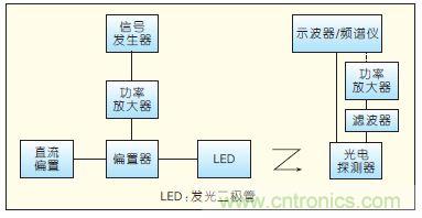 提升可見(jiàn)光通信系統(tǒng)性能，發(fā)展LED器件才是“硬道理”