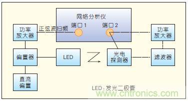 提升可見(jiàn)光通信系統(tǒng)性能，發(fā)展LED器件才是“硬道理”
