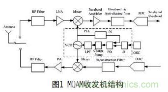 無線傳感器網(wǎng)絡(luò)射頻前端系統(tǒng)架構(gòu)如何實現(xiàn)低功耗？