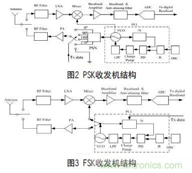 無線傳感器網(wǎng)絡(luò)射頻前端系統(tǒng)架構(gòu)如何實現(xiàn)低功耗？