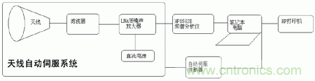 國(guó)防最前沿：電磁環(huán)境自動(dòng)測(cè)試，衛(wèi)星地球站接招吧！