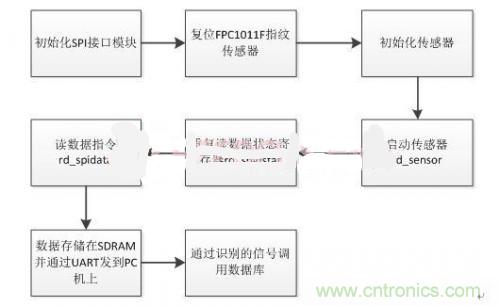 指紋識別新看點:大學生體育鍛煉管理系統(tǒng)設計