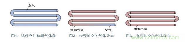 充注檢漏氣體前，試件必須抽空