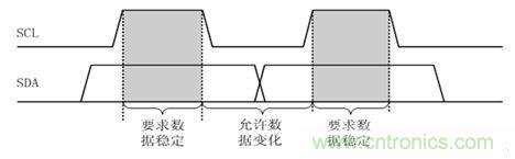 經(jīng)典薈萃：詳述I2C總線(xiàn)及時(shí)序總結(jié)