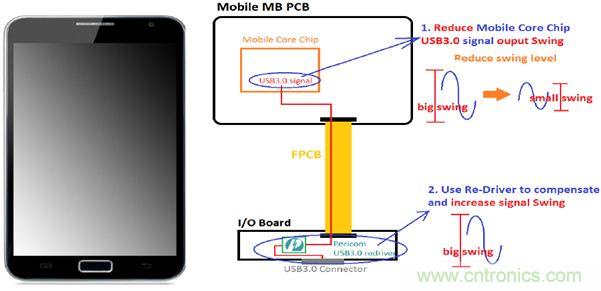 USB 3.0大刀闊斧，說說USB 3.0接口應(yīng)用設(shè)計(jì)的癥結(jié)