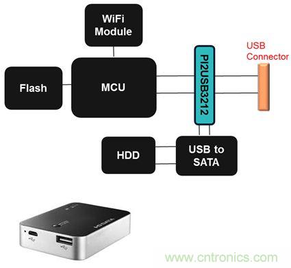USB 3.0大刀闊斧，說說USB 3.0接口應(yīng)用設(shè)計(jì)的癥結(jié)