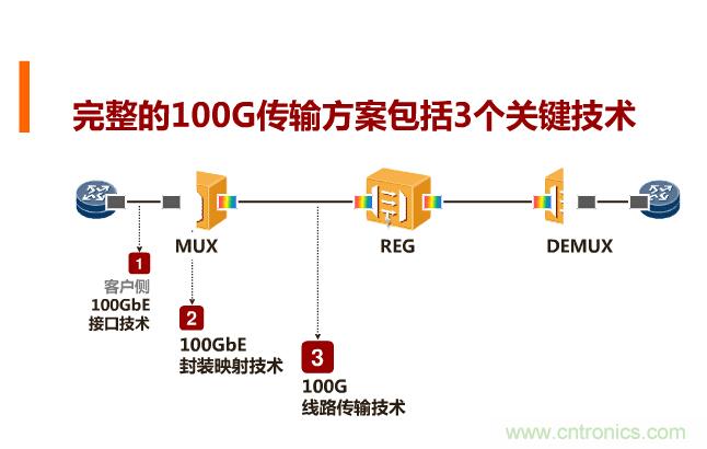 一張圖讓你遍知100G傳輸技術(shù)！