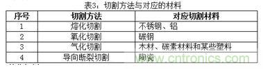 基礎(chǔ)知識應有盡有，激光切割你還有不懂的？