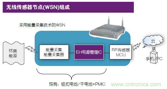 技術風賞:物聯(lián)網(wǎng)傳感器電池終被能量采集器件取代