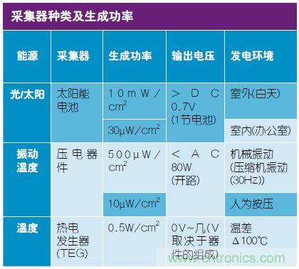 技術風賞:物聯(lián)網(wǎng)傳感器電池終被能量采集器件取代