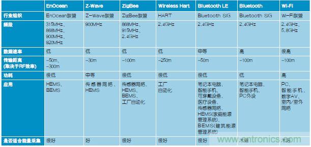 技術風賞:物聯(lián)網(wǎng)傳感器電池終被能量采集器件取代