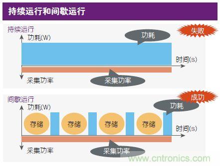 技術風賞:物聯(lián)網(wǎng)傳感器電池終被能量采集器件取代