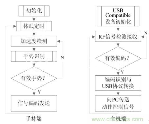 智能手勢識(shí)別輸入系統(tǒng)的設(shè)計(jì)與實(shí)現(xiàn)