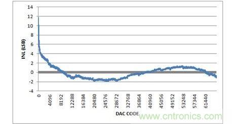 INL，-10V至+10V輸出范圍，20%過量程