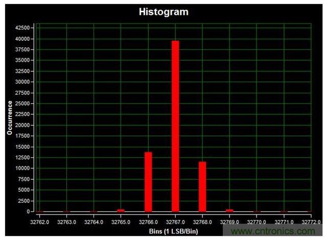 通道1 (AIN1)的直流直方圖，使用板載電源；0V直流輸入信號；400ksps采樣率；65,536個采樣；編碼分散性為6 LSB，98.6%的編碼在三個中心LSB之內(nèi)；標準偏差為0.664；室溫。數(shù)據(jù)來自于MAXREFDES71參考設(shè)計。