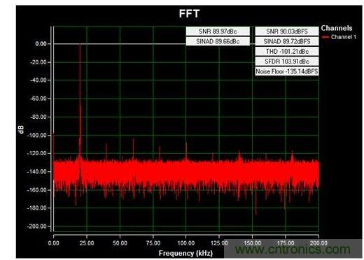 通道1 (AIN1)的交流FFT，使用板載電源；差分-12V至+12V、20kHz正弦波輸入信號；400ksps采樣率；Blackman-Harris窗；室溫。數(shù)據(jù)來自于MAXREFDES71參考設(shè)計。