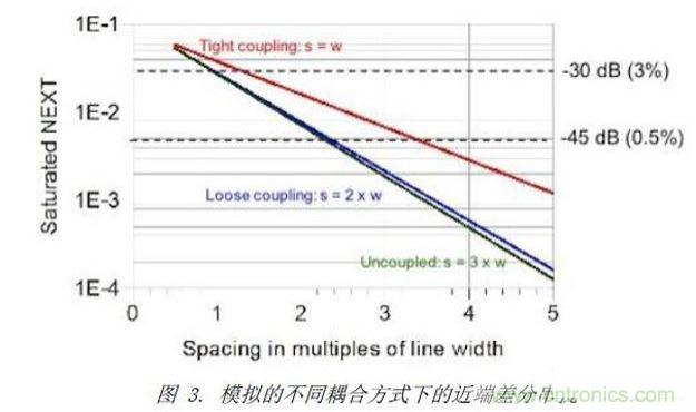 模擬了三種不同差分耦合方式的情況下，差分對(duì)之間近端串?dāng)_的情況