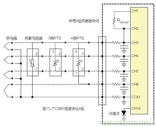 LTC2983包括故障檢測電路。該器件可確定，檢測電阻器或熱敏電阻器是否損壞/短路。如果所測溫度高于或低于熱敏電阻器規(guī)定的最大值或最小值，LTC2983就發(fā)出警報。熱敏電阻器可用作熱電偶的冷接點傳感器。在這種情況下，3個ADC同時測量熱電偶、檢測電阻器和熱敏電阻器。熱敏電阻器故障信息被傳遞到熱電偶測量結果中，熱敏電阻器溫度自動用于補償冷接點溫度。 通用測量系統(tǒng) LTC2983可配置為通用溫度測量電路(參見圖3)?？山o單個LTC2983加上多達4組通用輸入。每一組輸入都可以直接用來數(shù)字化3線RTD、4線RTD、熱敏電阻器或熱電偶，而無需更改任何內置硬件。每個傳感器都可以使用同樣的4個ADC輸入及保護/濾波電路，并可用軟件配置。所有4組傳感器都可以共用一個檢測電阻器，同時用一個二極管測量冷接點補償。LTC2983的輸入結構允許任何傳感器連接到任何通道上。在LTC2983的任一和所有21個模擬輸入上，可以加上RTD、檢測電阻器、熱敏電阻器、熱電偶、二極管和冷接點補償?shù)娜我饨M合。 圖3：通用溫度測量系統(tǒng) 結論 LTC2983是開創(chuàng)性的高性能溫度測量系統(tǒng)。該器件能夠以實驗室級精確度直接數(shù)字化熱電偶、RTD、熱敏電阻器和二極管。LTC2983整合了3個24位增量累加ADC和一個專有前端，以解決與溫度測量有關的很多典型問題。高輸入阻抗以及在零點輸入范圍允許直接數(shù)字化所有溫度傳感器，并易于進行輸入預測。20 個靈活的模擬輸入使得能夠通過一個簡單的SPI接口重新設定該器件，因此可用同一種硬件設計測量任何傳感器。LTC2983自動執(zhí)行冷接點補償，可用任何傳感器測量冷接點，而且提供故障報告。該器件可以直接測量2、3或4線RTD，并可非常容易地共用檢測電阻器以節(jié)省成本，同時非常容易地輪換電流源，以消除寄生熱效應。LTC2983可自動設定電流源范圍，以提高準確度、降低與熱敏電阻器測量有關的噪聲。LTC2983允許使用用戶可編程的定制傳感器?；诒淼亩ㄖ芌TD、熱電偶和熱敏電阻器可以設定到該器件中。LTC2983在一個完整的單芯片溫度測量系統(tǒng)中，整合了高準確度、易用的傳感器接口，并提供很高的靈活性。