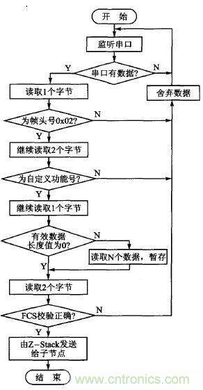 ZigBee與WiFi首次合作，雙模網(wǎng)關(guān)的設(shè)計與實現(xiàn)