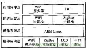 ZigBee與WiFi首次合作，雙模網(wǎng)關(guān)的設(shè)計與實現(xiàn)