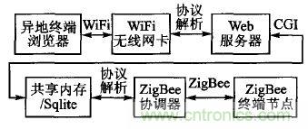 ZigBee與WiFi首次合作，雙模網(wǎng)關(guān)的設(shè)計與實現(xiàn)