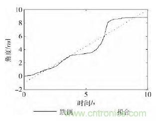 智能手機(jī)又有新發(fā)現(xiàn)！人體跌倒檢測系統(tǒng)的設(shè)計