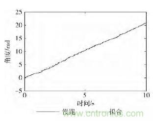 智能手機(jī)又有新發(fā)現(xiàn)！人體跌倒檢測系統(tǒng)的設(shè)計
