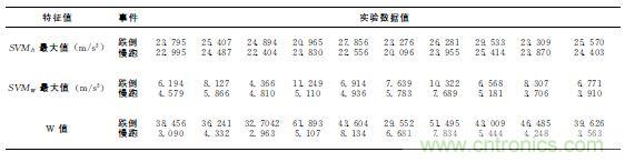 智能手機(jī)又有新發(fā)現(xiàn)！人體跌倒檢測系統(tǒng)的設(shè)計
