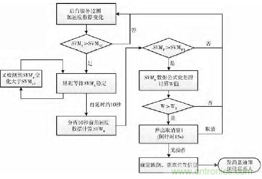 智能手機(jī)又有新發(fā)現(xiàn)！人體跌倒檢測系統(tǒng)的設(shè)計