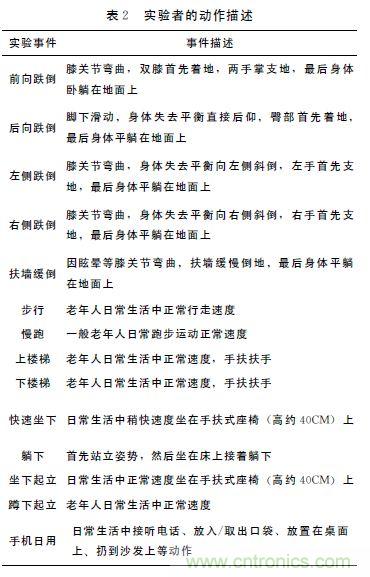 智能手機(jī)又有新發(fā)現(xiàn)！人體跌倒檢測系統(tǒng)的設(shè)計