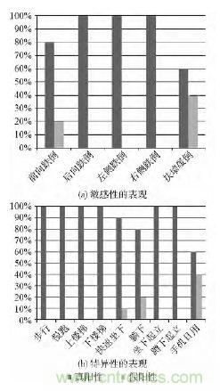 智能手機(jī)又有新發(fā)現(xiàn)！人體跌倒檢測系統(tǒng)的設(shè)計