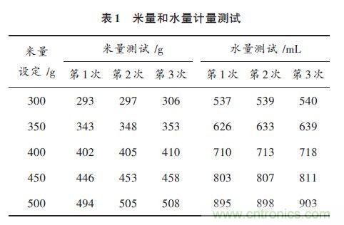 全自動電飯鍋都能遠(yuǎn)程智能控制，還有什么不可能