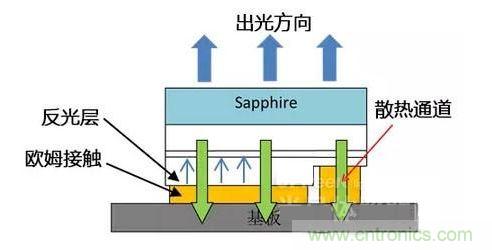 倒裝芯片出光方向、散熱通道、歐姆接觸、反光層位置示意圖