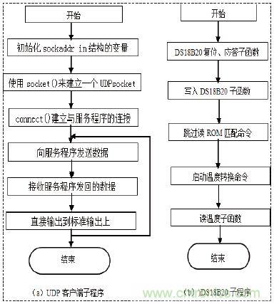 無線溫度傳感器的設計，WiFi技術出新招！