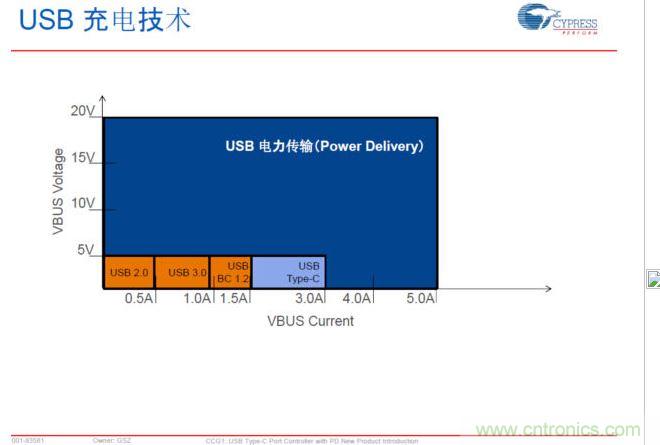 USB Typre C PD可以實(shí)現(xiàn)更大范圍的電力傳輸，提升PC、手機(jī)等充電速