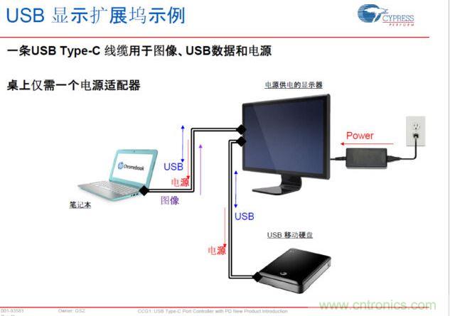Type-C PD，將電源、圖像、USB數(shù)據(jù)連接合而為一，大大簡(jiǎn)化了桌面的配件
