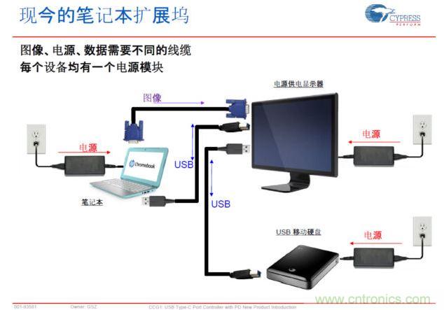 Type-C PD，將電源、圖像、USB數(shù)據(jù)連接合而為一，大大簡(jiǎn)化了桌面的配件