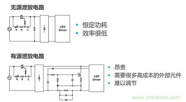 很多低功耗燈泡設(shè)計(jì)采用泄放電路讓TRIAC獲得額外電流。兩種泄放電路要么效率低，要么不經(jīng)濟(jì)