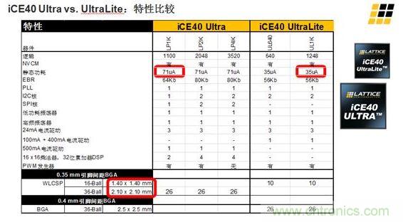 iCE40 UltraLite 和iCE40 Ultra的主要差異及特性區(qū)別見(jiàn)上面兩張圖。