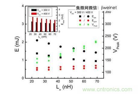 HS3 IGBT切換能量EON和EOFF及VPeak與VDC = 300和400V雜散電感的關(guān)系。上方插圖為HS3 IGBT的Etotal與雜散電感VDC = 300和400V的關(guān)系。