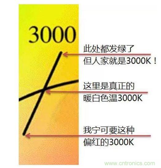 ，色溫偏差±150K